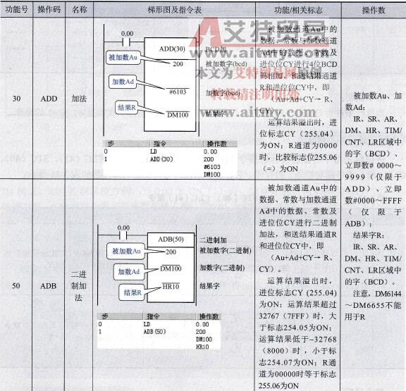 ADD( 30)、ADB( 50)、ADDL( 54)指令