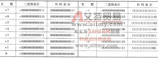 S7-1500 PLC的编码