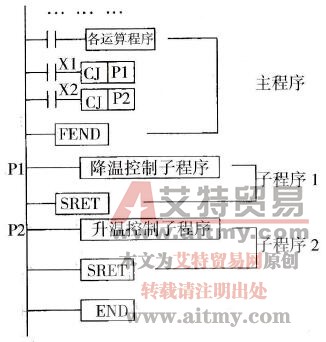 子程序结构示意图