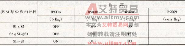 R9009~R900C的状态