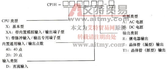 CP1H的CPU单元型号命名规则