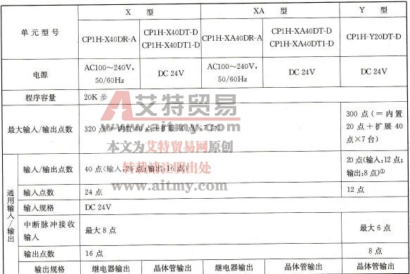 CP1H系列PLC各CPU单元规格表