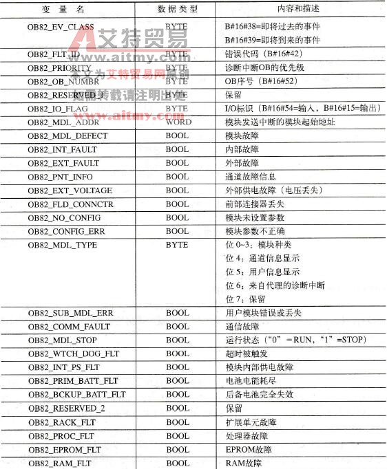 组织块OB 82（诊断中断）的启动信息