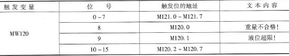 离散量报警触发变量的信息表