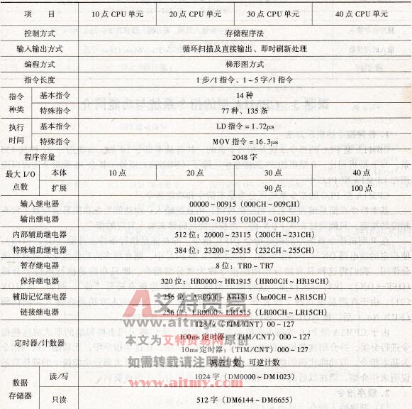  功能技术指标