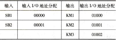 电动机顺序启动控制输入/输出地址分配表