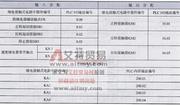 PLC改造双向起动反接制动控制系统的I/O分配表