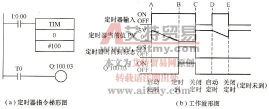 定时器工作方式说明