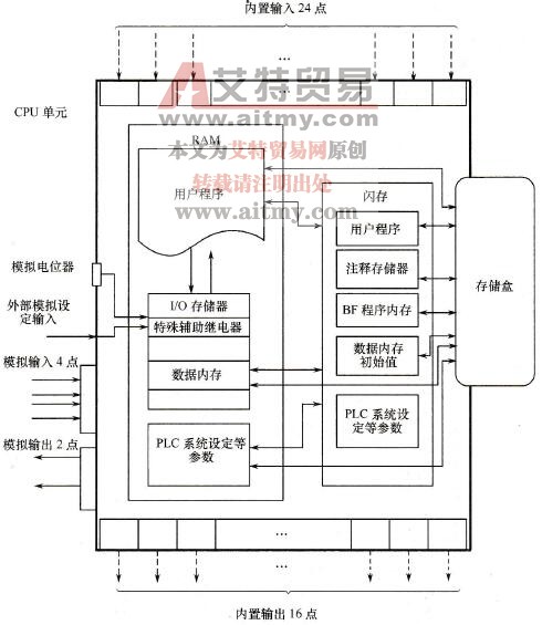 CP1H-XA型CPU单元基本组成