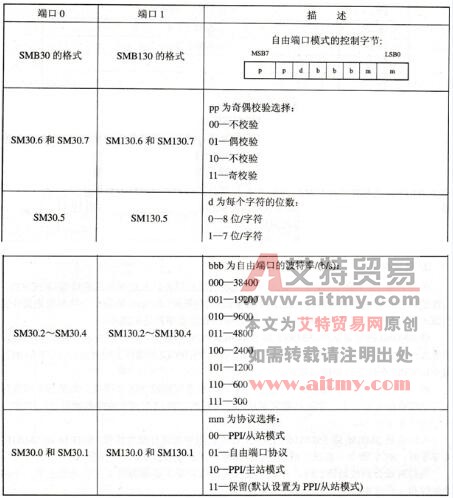 特殊存储器字节SMB30和SMB130