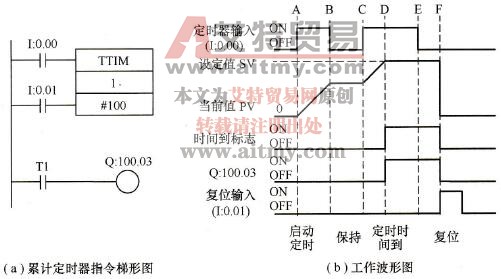 累计定时器工作方式说明