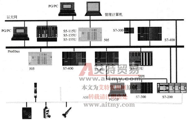 西门子PLC的网络体系