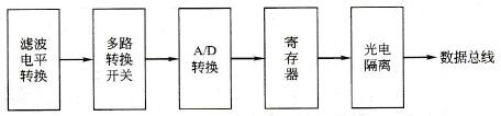 模拟量输入模块原理框图