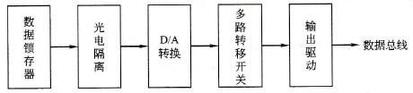 模拟量输出模块原理框图