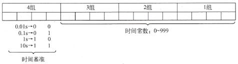 S5 Time时间格式