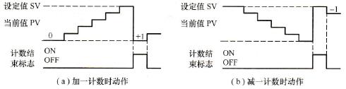 可逆计数指令动作方式