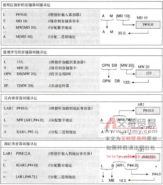 间接寻址的类型