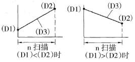 斜坡信号