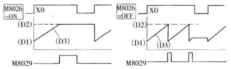 M8026在RAMP指令中的作用