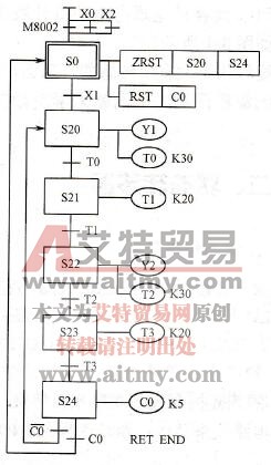 电动机计数循环正反转控制的状态转移图