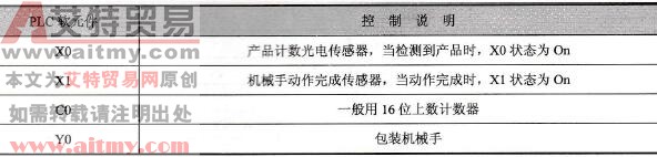 元件说明