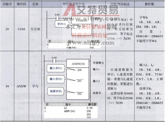 COM( 29)、ANDW( 34)指令