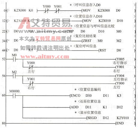  呼叫小车程序