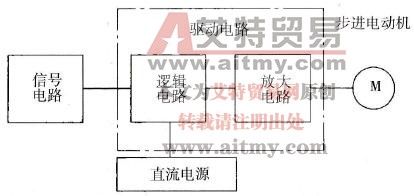 FX2N-48 PLC控制步进电机编制程序实例