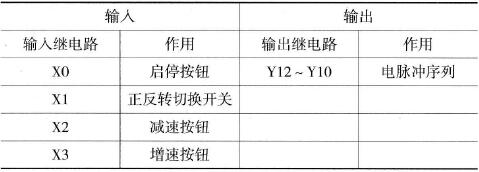 输入/输出点分配表