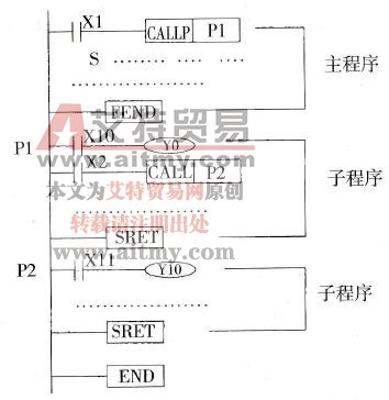 PLC的子程序返回指令(SRET)说明