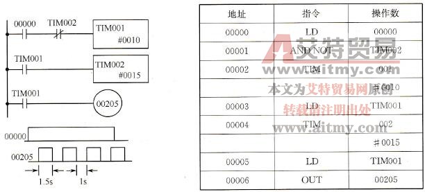 具有闪烁功能的梯形图和助记符程序
