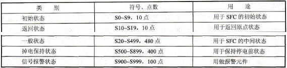 FX2N系列PLC的状态继电器 FX2N系列PLC的状态继电器