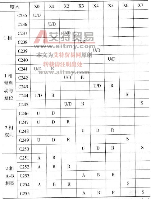 FX2N系列PLC的高速计数器