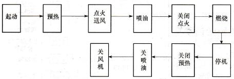 系统的工作过程