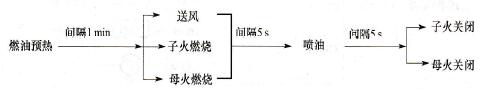 燃油锅炉的起动过程