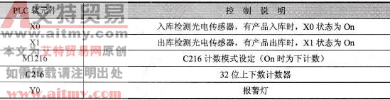 元件说明