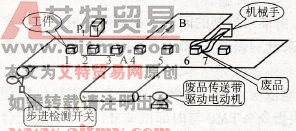 废品剔除控制