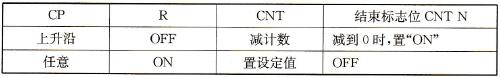 计数器指令CNT的功能表