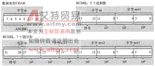 BCD码和CHAR的表示形式