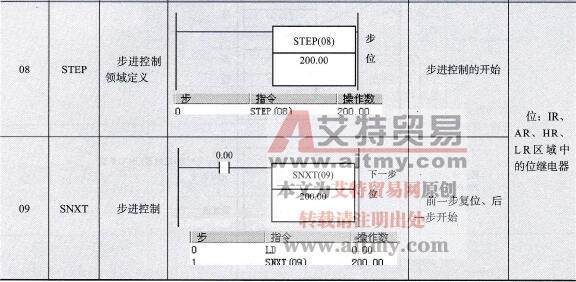 步进指令