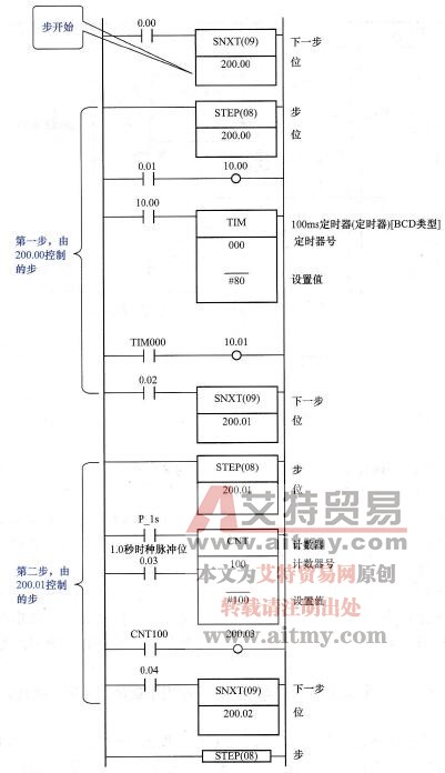 步进指令的应用举例