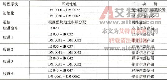 PLC内存分配