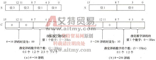译码器指令的源字和控制字格式