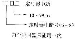 PLC的定时中断入口说明