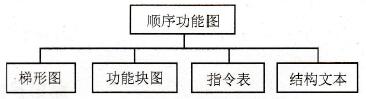 PLC编程语言的国际标准