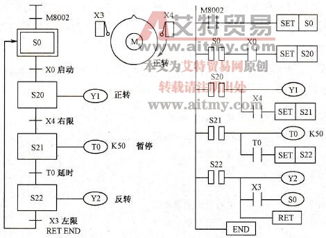 旋转工作台的状态转移图和梯形图