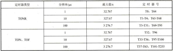 调用的定时器号与定时器类型