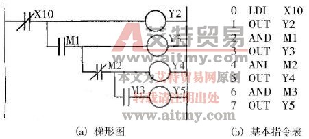 使用次数限制