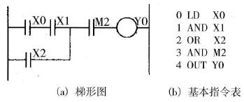 电路块串联使用AND指令或ANI指令