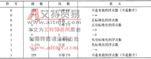 浮点数的范围限制